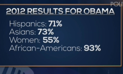 Only 28 Percent of Romney’s Donors Were Women